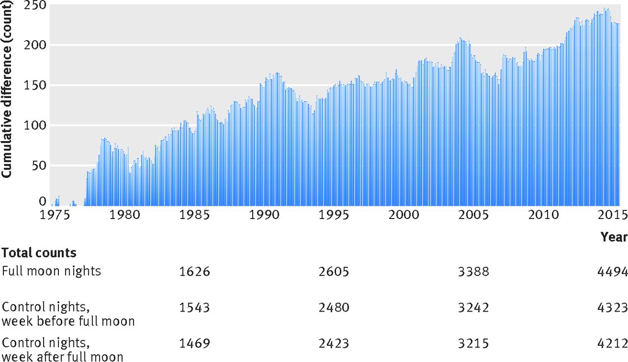 Cumulative count of excess fatalities on full moon nights compared with control nights