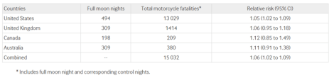 International comparisons of fatal crashes involving motorcyclists on full moon and control nights in United States and three other countries