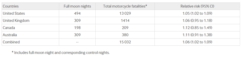 International comparisons of fatal crashes involving motorcyclists on full moon and control nights in United States and three other countries