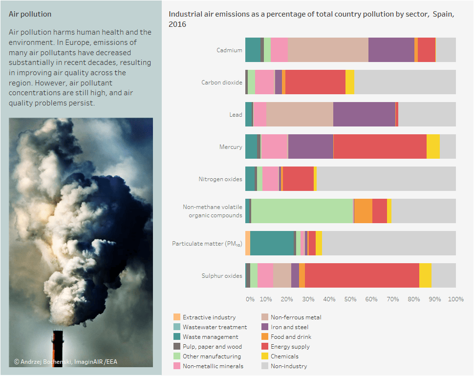 Contribution to air pollution