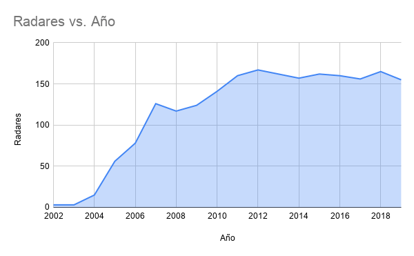 Radares vs. Año