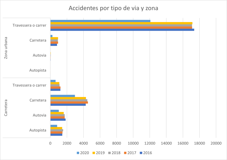 Accidentes por tipo de via y zona